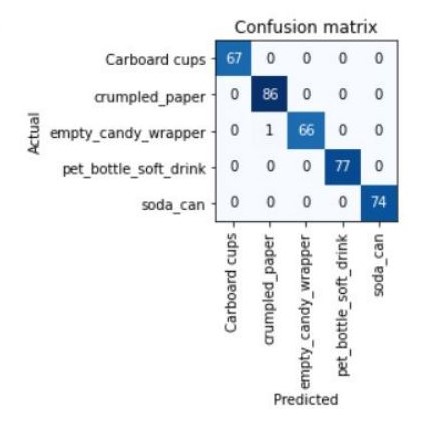 confusion matrix